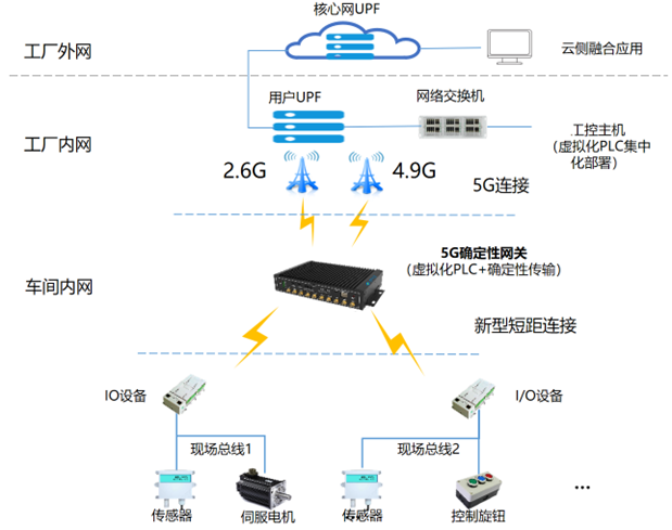 邊緣計算標準件計劃丨中國移動5G虛擬化工業控制網關 構建全無線確定性工業控制系統